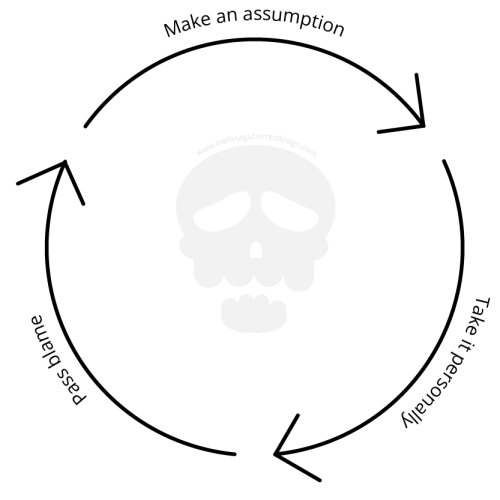A toxic cycle of making an assumption, taking it personally and passing blame.